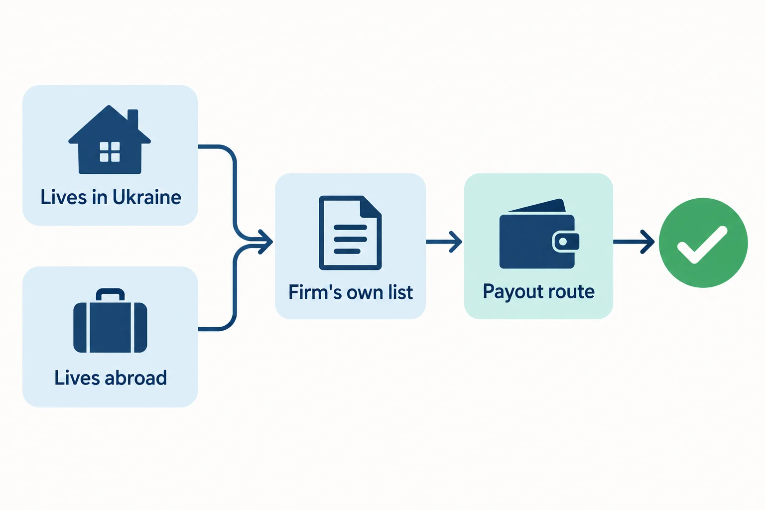 How prop firms for traders in Ukraine are checked: lives in Ukraine or lives abroad, then the firm's own list, then a payout route