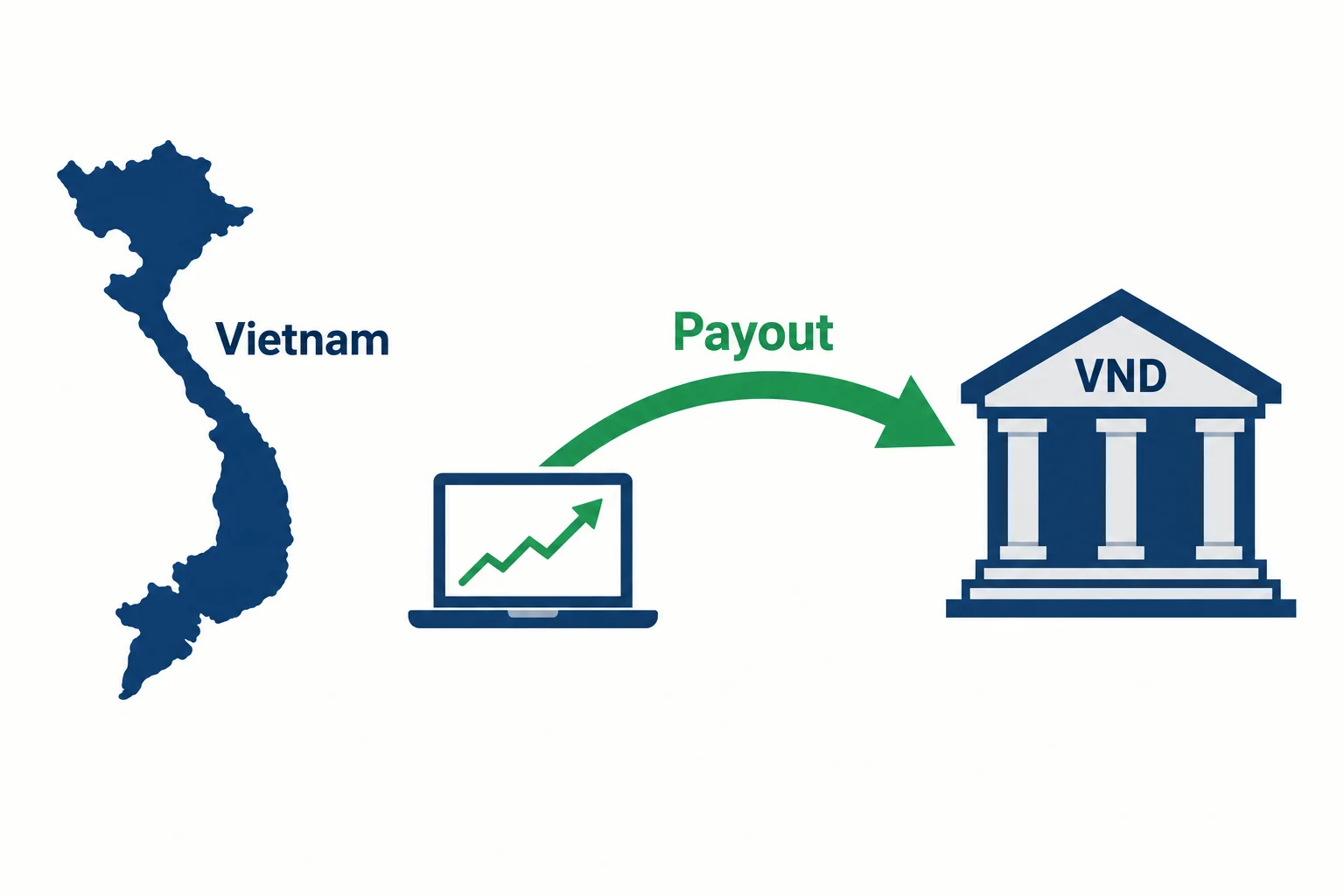 How prop firms pay traders in Vietnam: an outline map of Vietnam and a payout arrow from a trading laptop into a bank marked VND