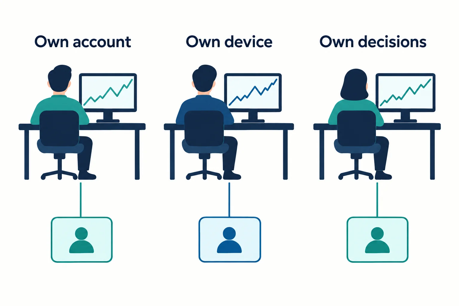 Prop firm trading team rules in one diagram: three traders at separate desks, each with own account, own device and own decisions