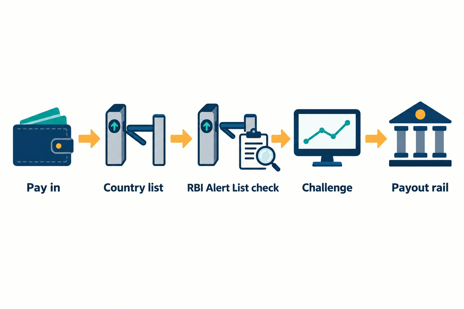 How money moves at prop firms in India: Pay in, then the Country list gate, the RBI Alert List check, the Challenge, and the Payout rail to a bank