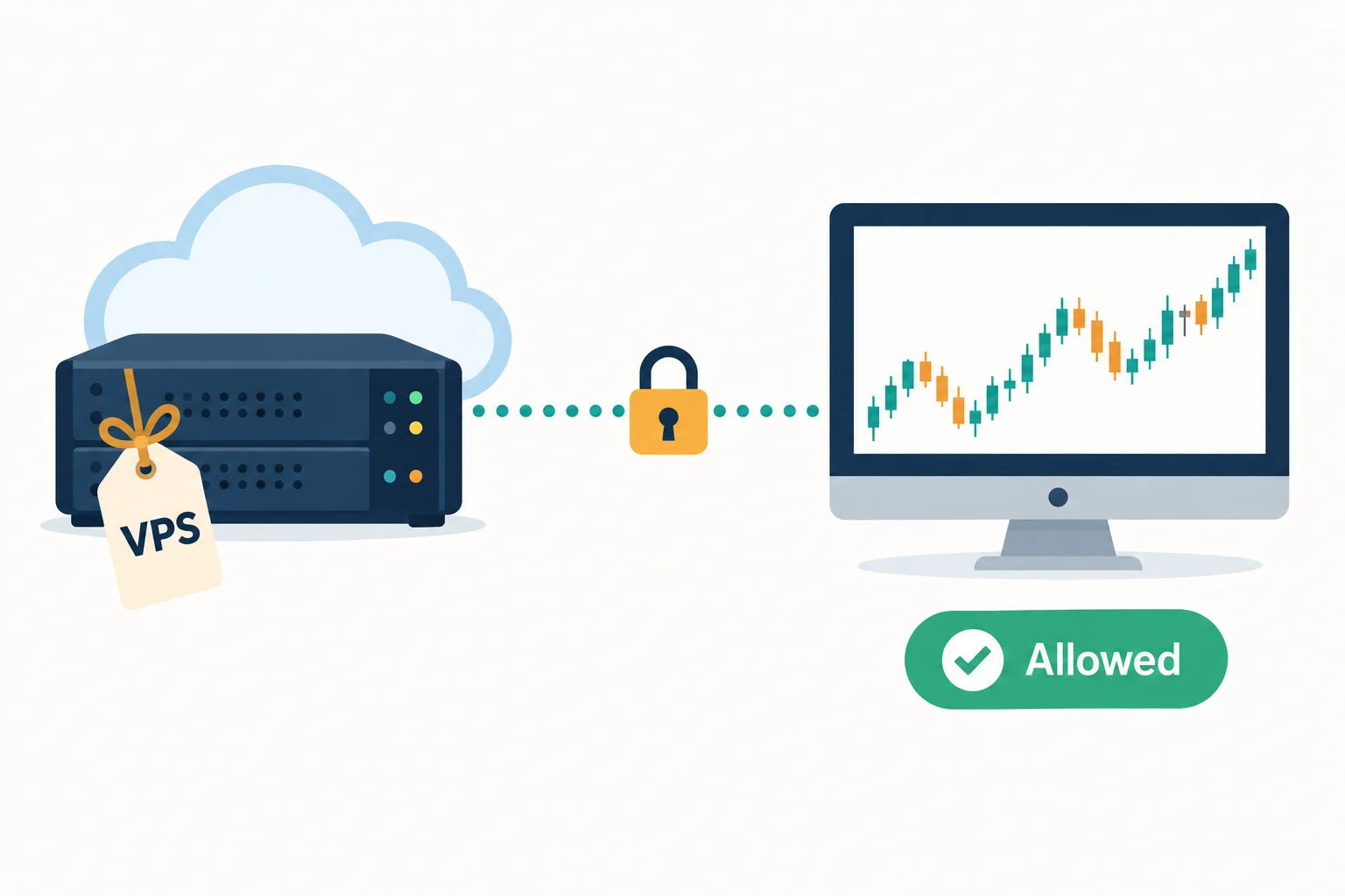 How a free VPS works at a prop firm: a cloud server tagged VPS linked by a locked connection to a trading terminal marked Allowed