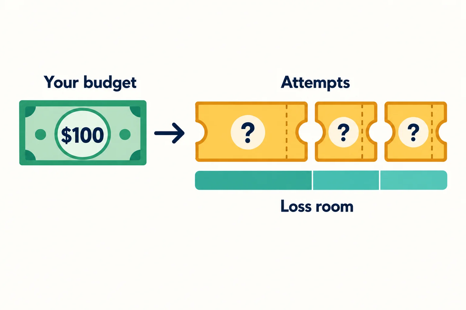 Small capital prop firm budget diagram: a $100 budget split into attempt tickets above a bar of loss room