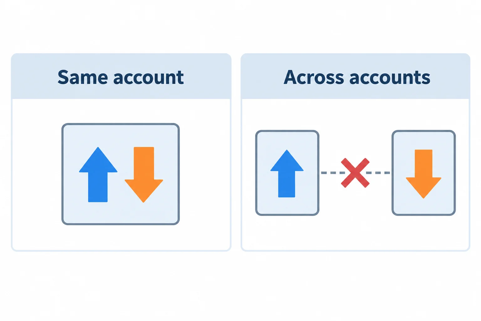 Prop firms that allow hedging compared by same-account and cross-account positions