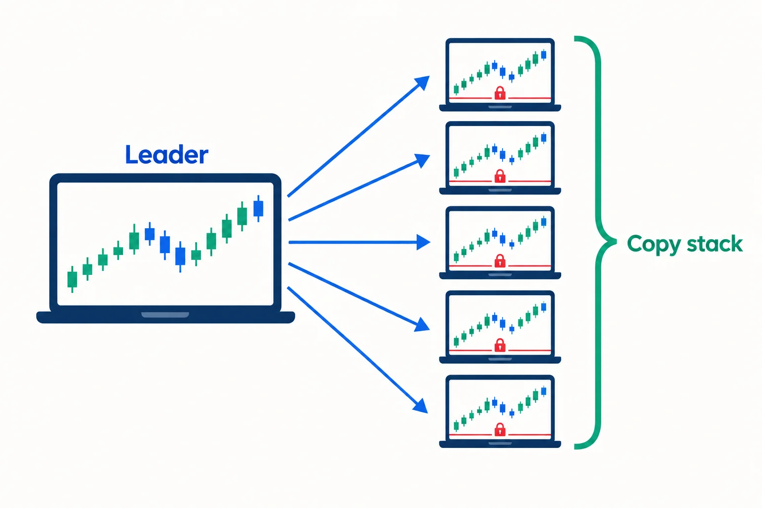How copying works across multiple prop firm accounts: one leader screen with arrows to five identical funded accounts, each with its own loss floor, bracketed as a copy stack