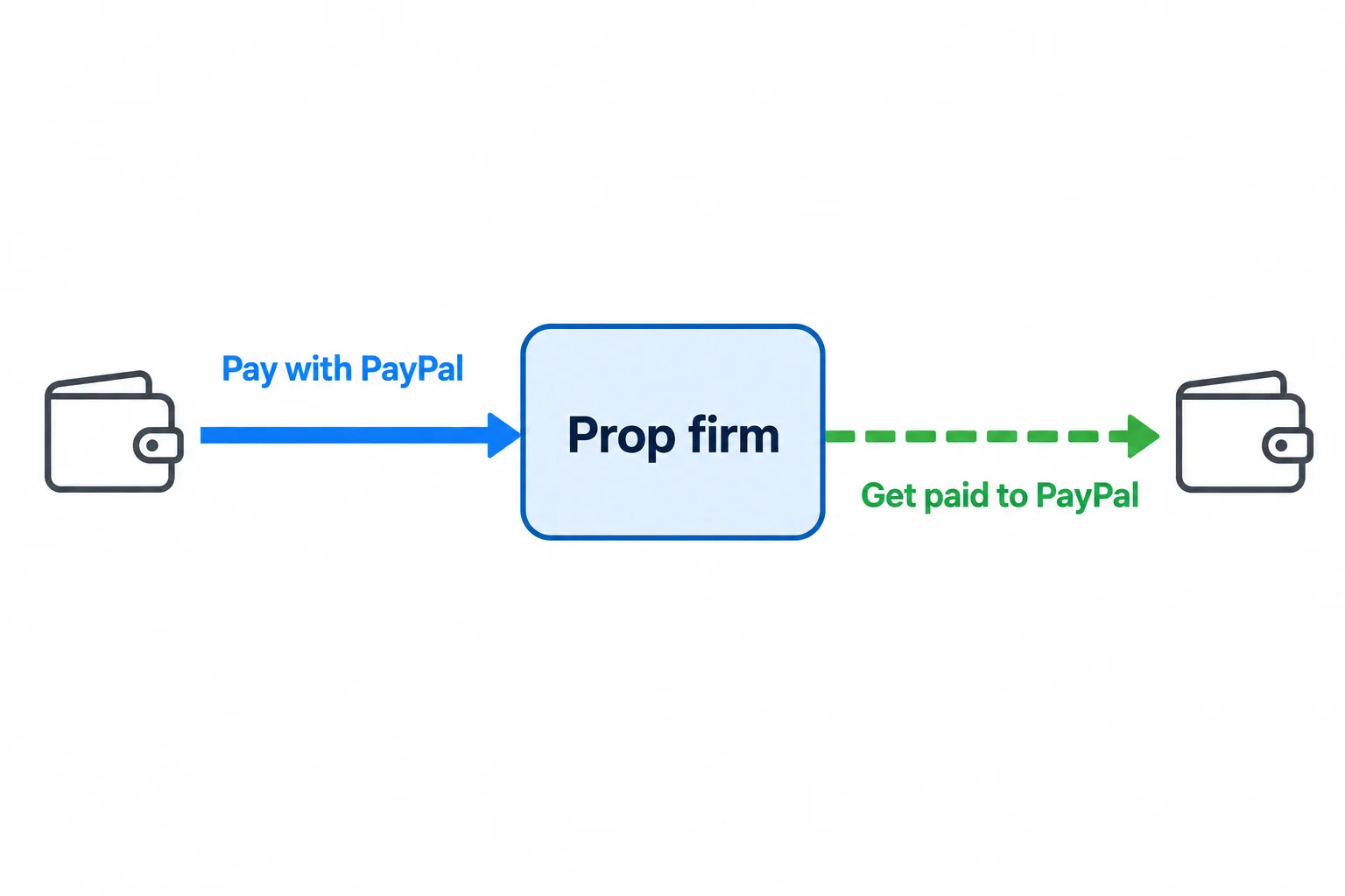 Prop firms that accept PayPal both ways: a solid arrow labelled Pay with PayPal into a box labelled Prop firm, and a dashed arrow labelled Get paid to PayPal coming out