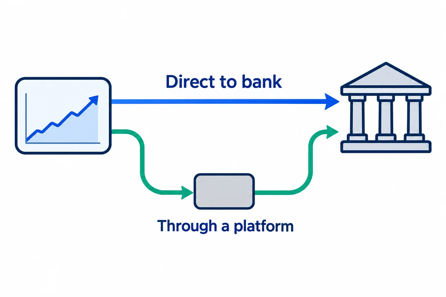 Prop firms that pay via bank transfer explained: one payout arrow goes direct to the bank, the other passes through a payout platform first