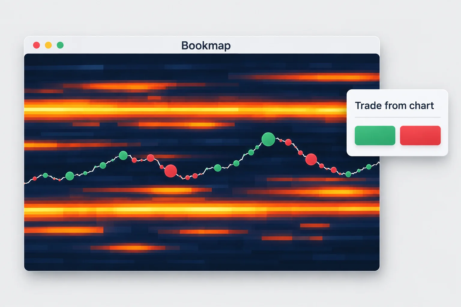 Prop firms that use Bookmap: a liquidity heatmap with bright bands and volume bubbles beside a small order ticket labelled Trade from chart