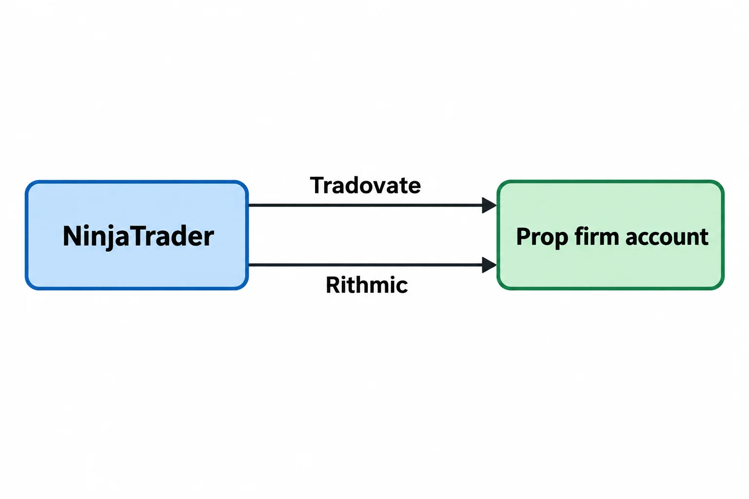 Diagram showing how NinjaTrader connects to a prop firm account through Tradovate or Rithmic