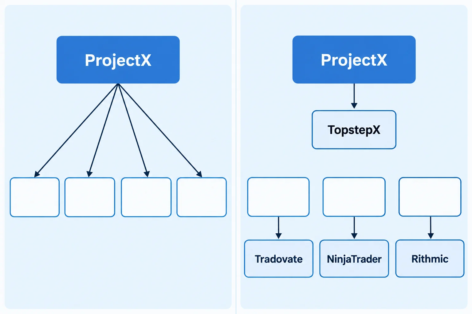 Before and after diagram showing ProjectX connected to several firms, then narrowed to a single arrow to TopstepX, with other firms now pointing to Tradovate, NinjaTrader, and Rithmic