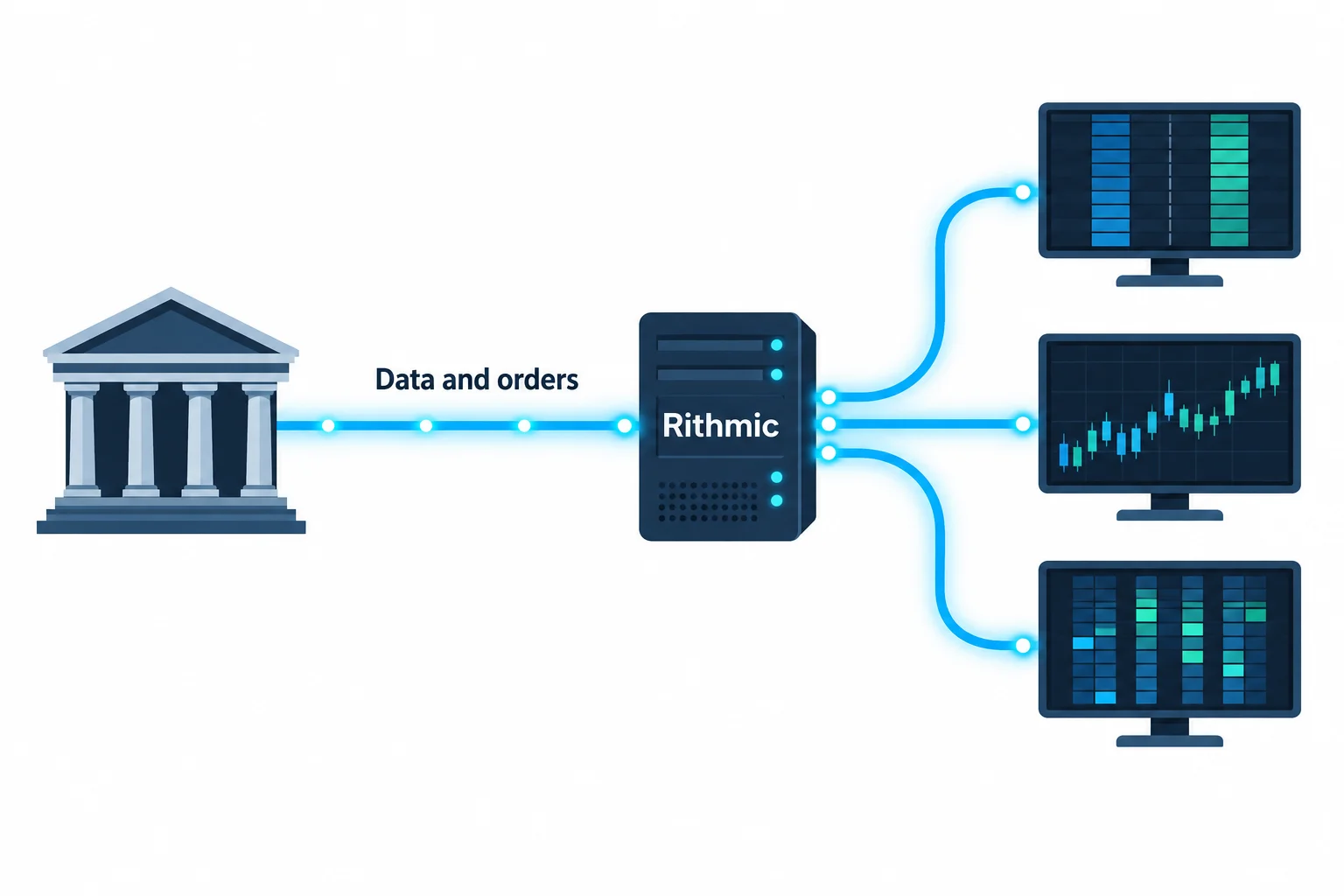 How prop firms that use Rithmic connect you: exchange data and orders run through a Rithmic server to three trading screens
