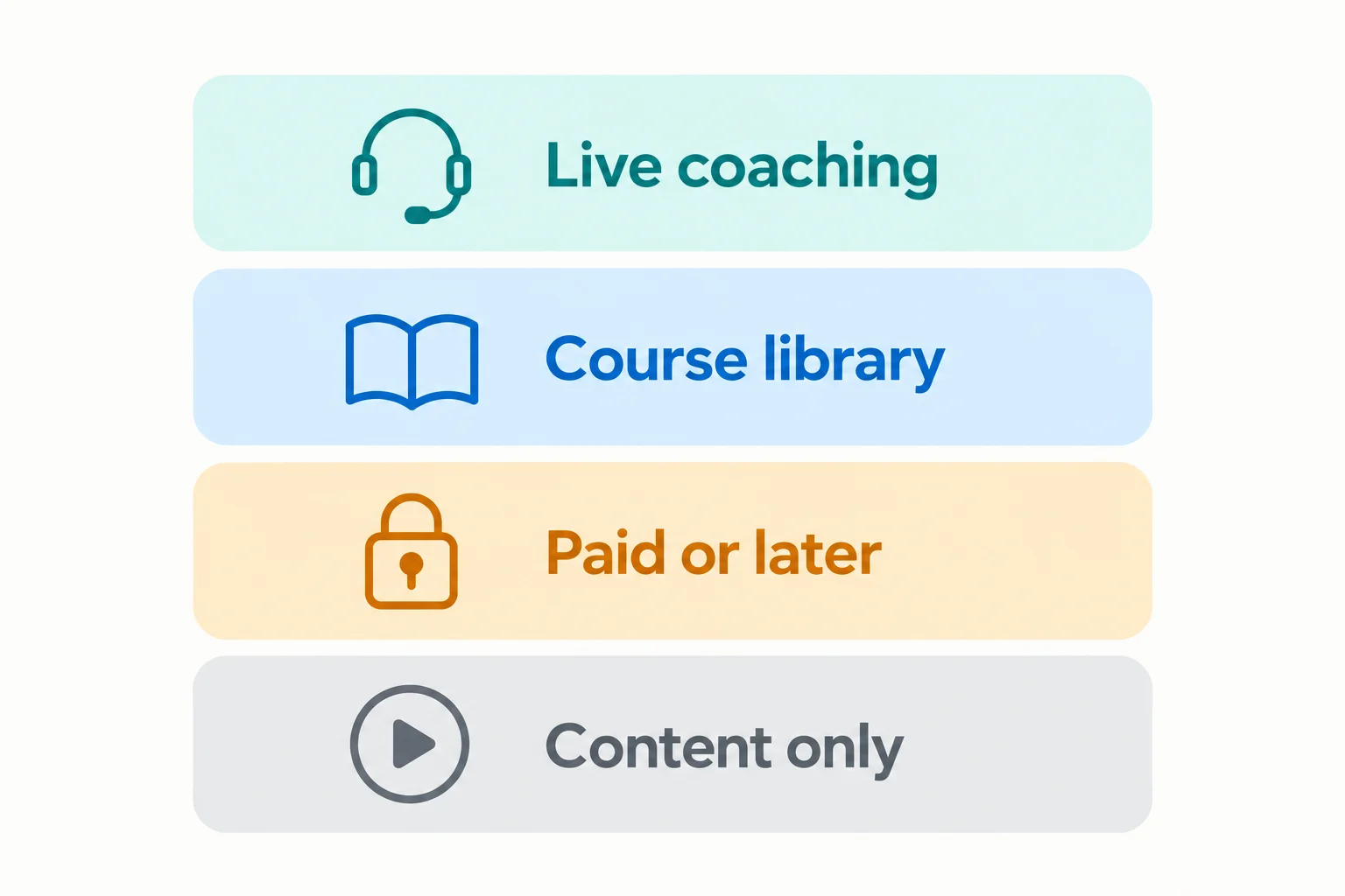 Prop firm education and mentorship in four groups: live coaching, course library, paid or later, and content only