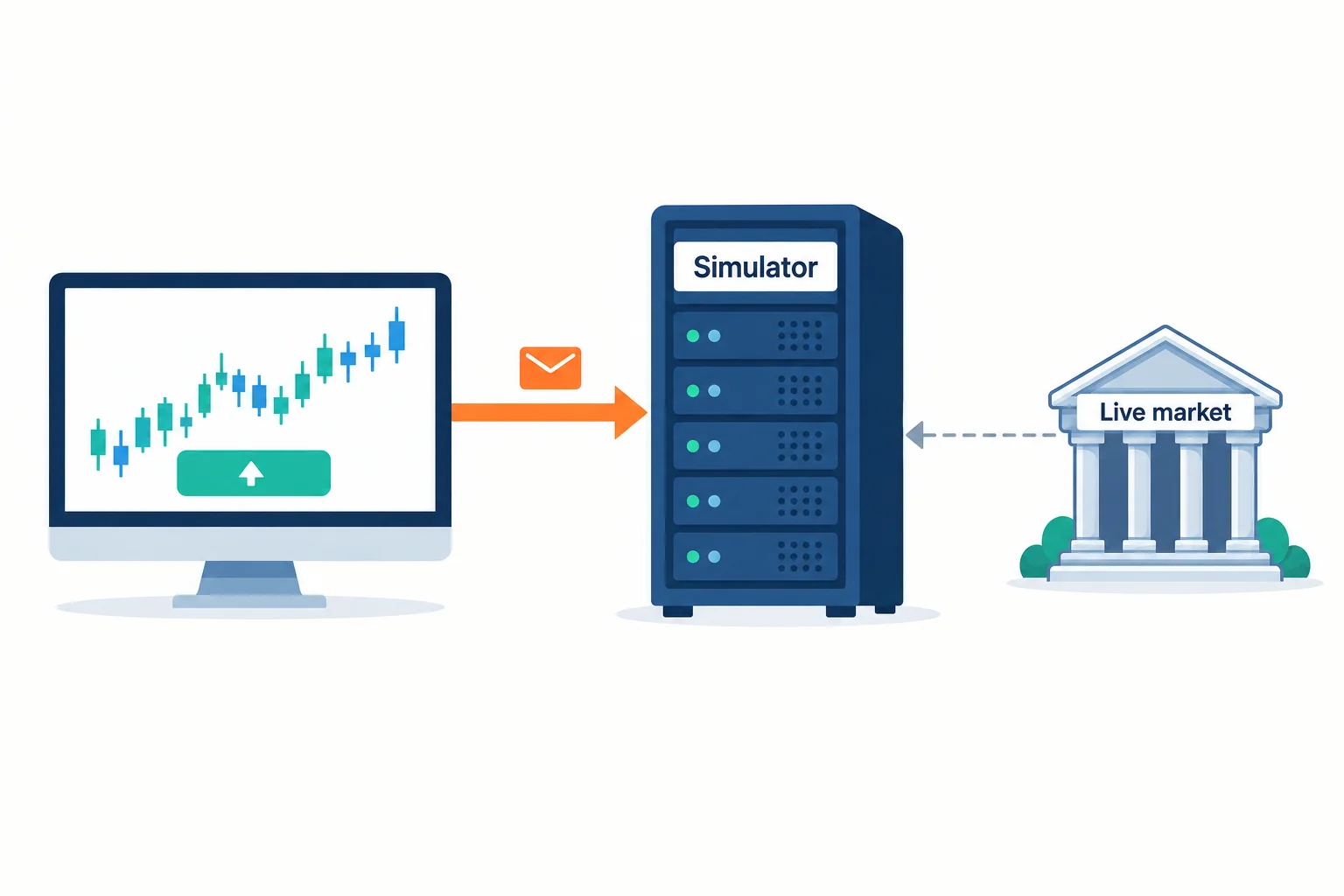 Fastest execution at prop firms: an order travels from the trading screen to a simulator server, while live market prices only feed it