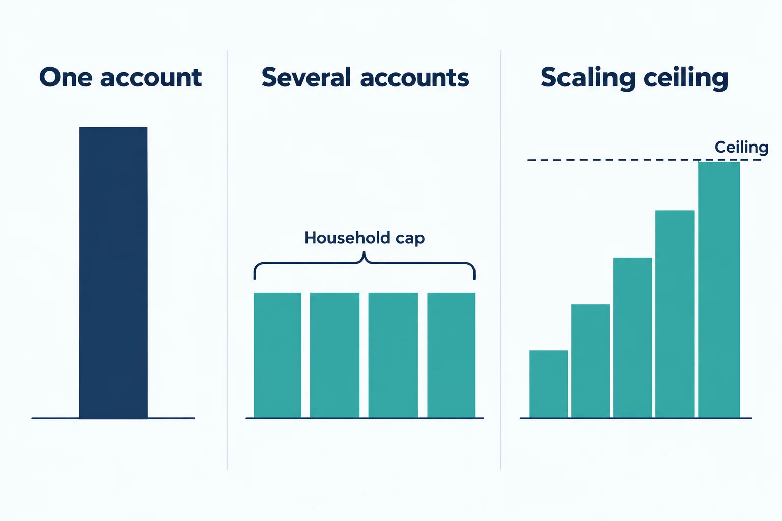 One account versus several accounts versus a scaling ceiling: three ways prop firms describe a large account size