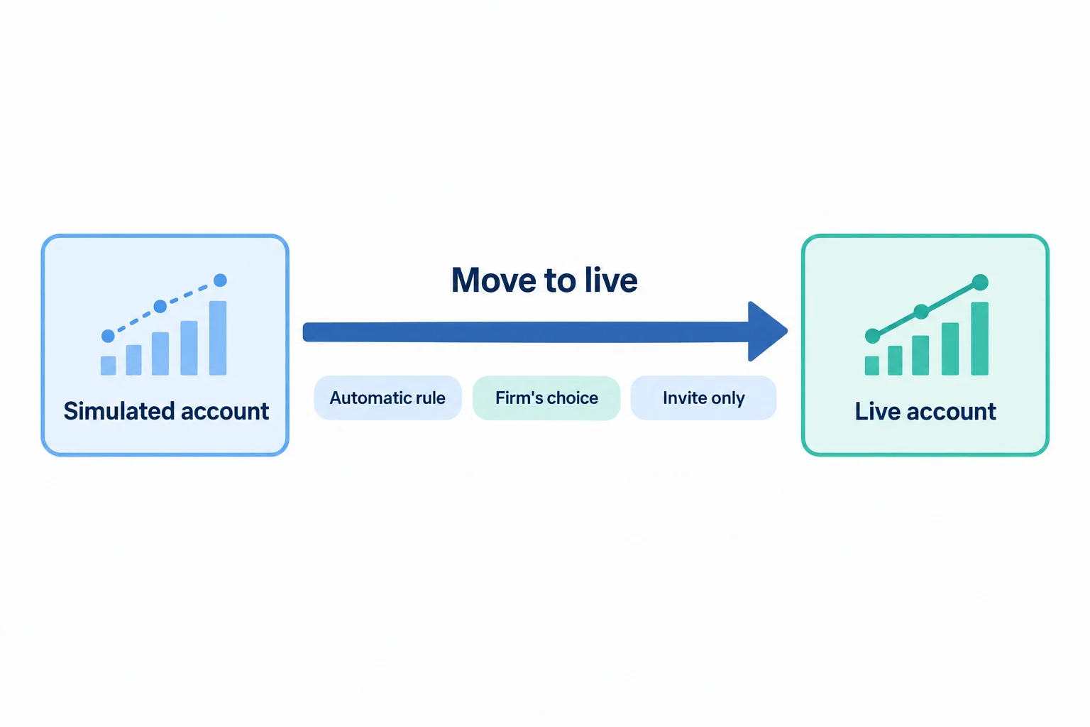 How prop firms move a trader from a simulated account to a real money live account: automatic rule, firm's choice, or invite only