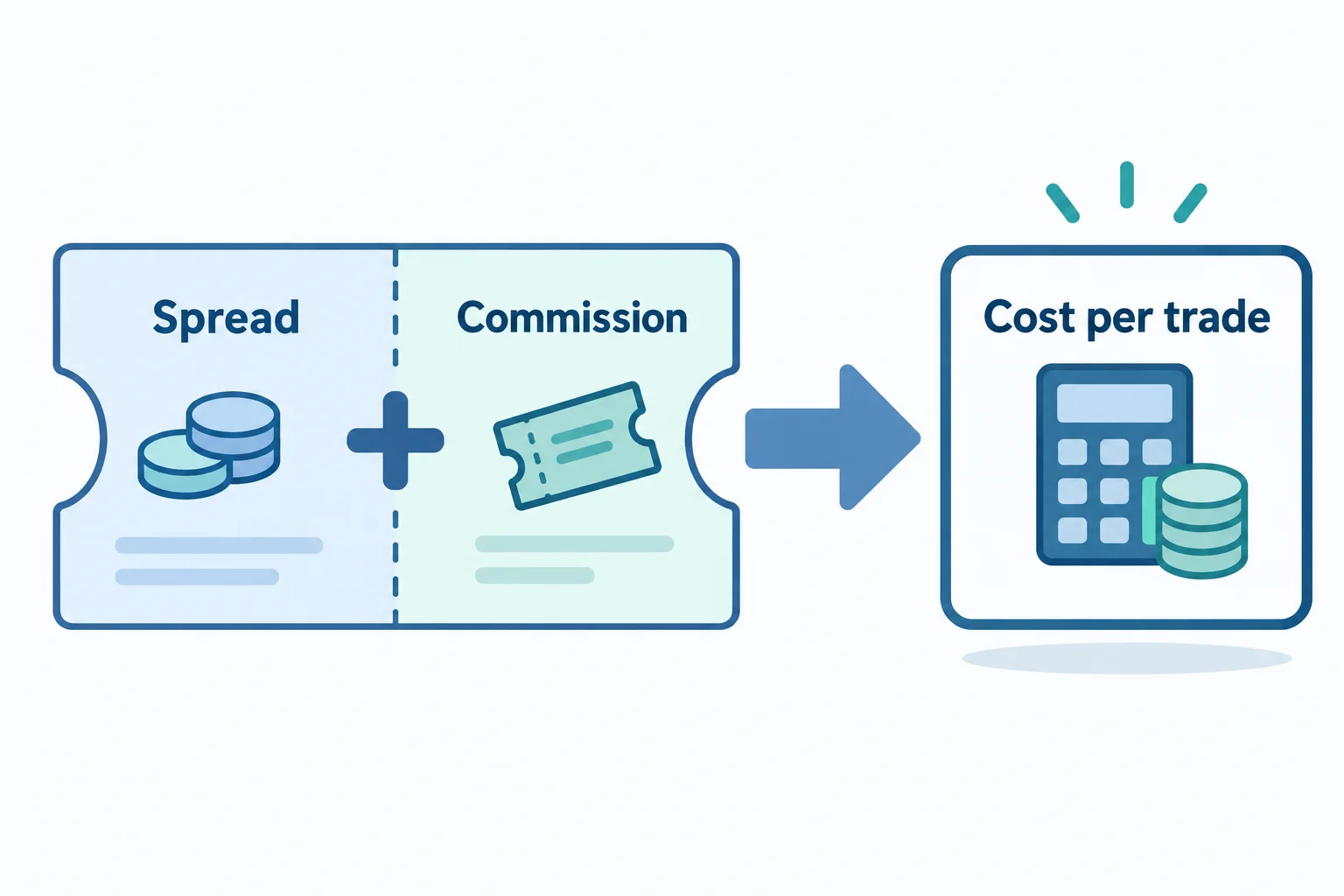 What a prop firm trading cost is made of: a spread and a commission joined by a plus sign into a total cost per trade
