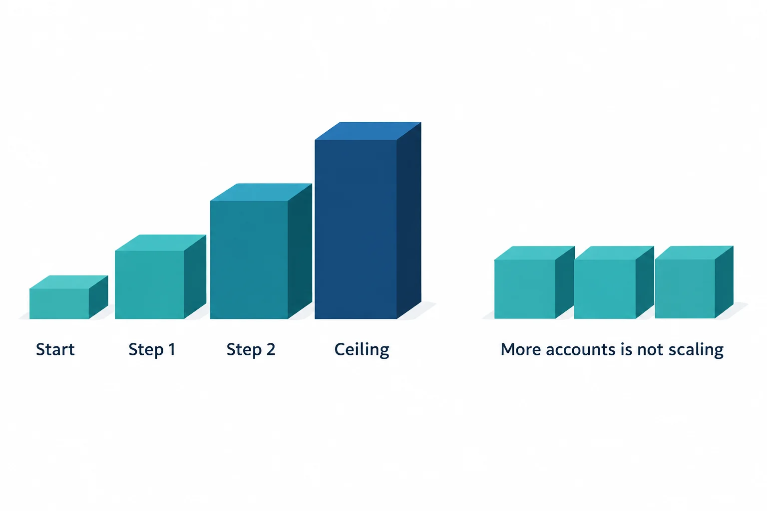 A true scaling plan is an account-size staircase from Start to a Ceiling; a stack of same-size accounts is not scaling