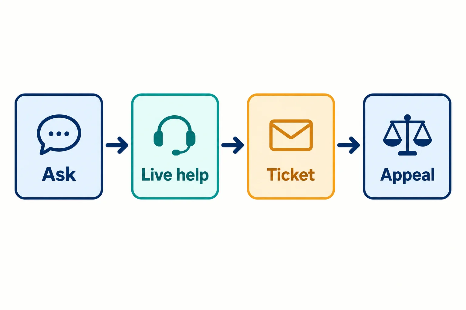 Prop firm customer support path in four steps: ask, live help, ticket and appeal