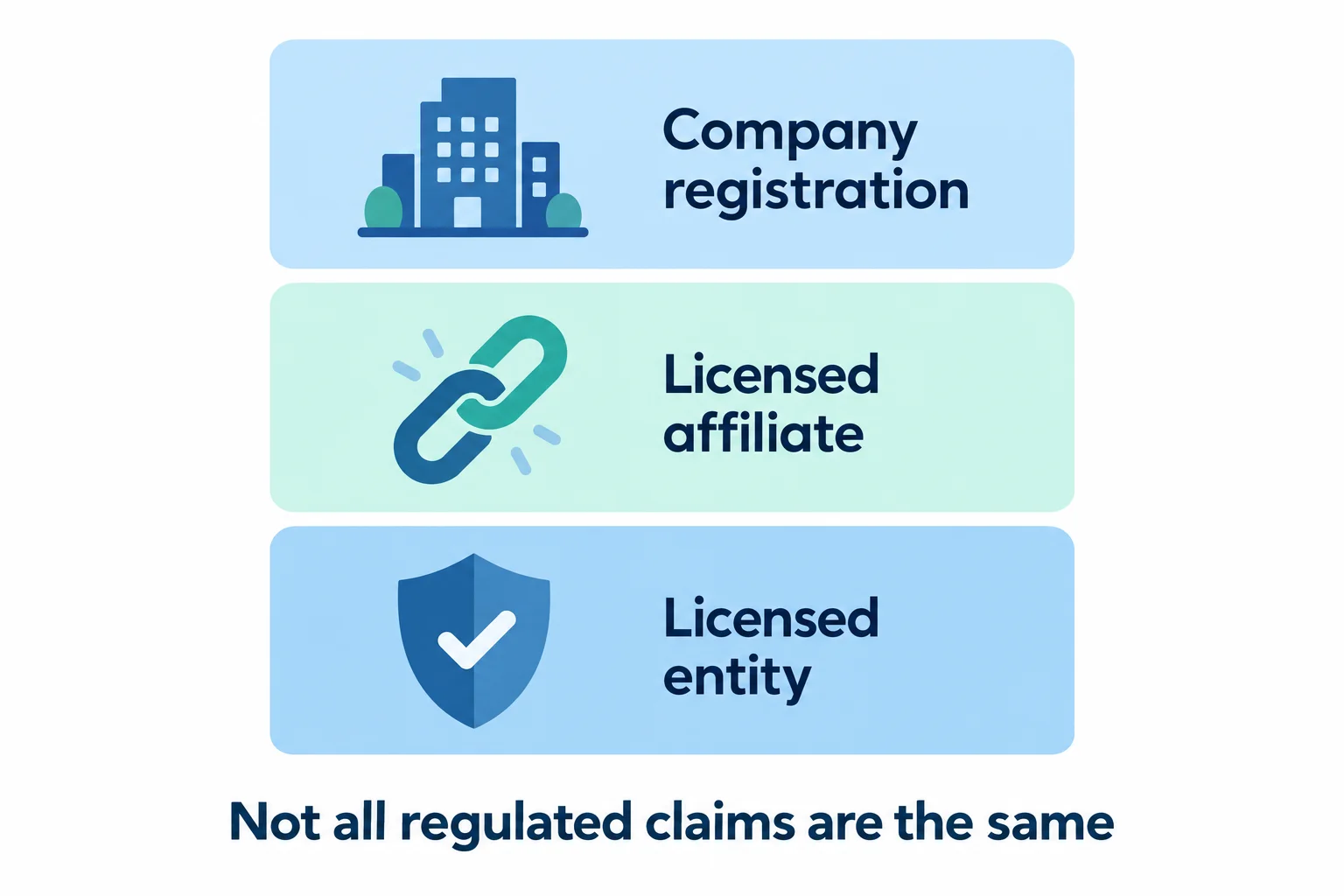 Three stacked cards showing company registration, licensed affiliate, and licensed entity, captioned not all regulated claims are the same