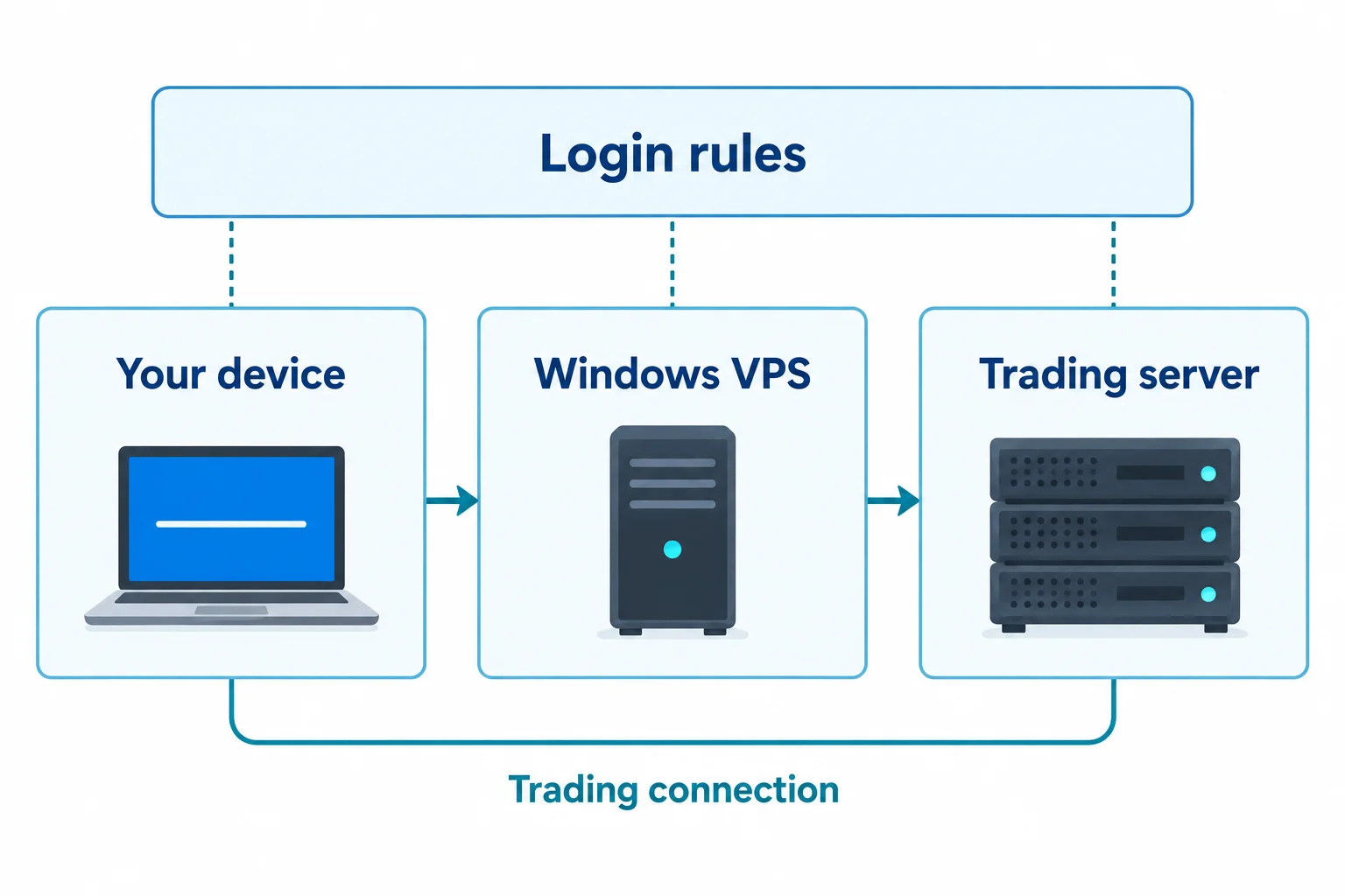 Best VPS Providers for Prop Firm Traders device VPS trading server and separate login rules