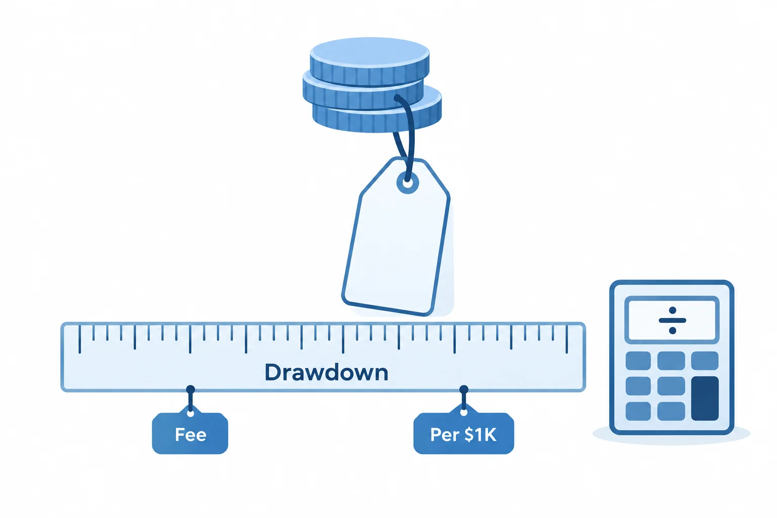 How we price the cheapest forex prop firms: a price tag hanging over a ruler labeled Drawdown with Fee and Per $1K tags, next to a calculator showing a division sign