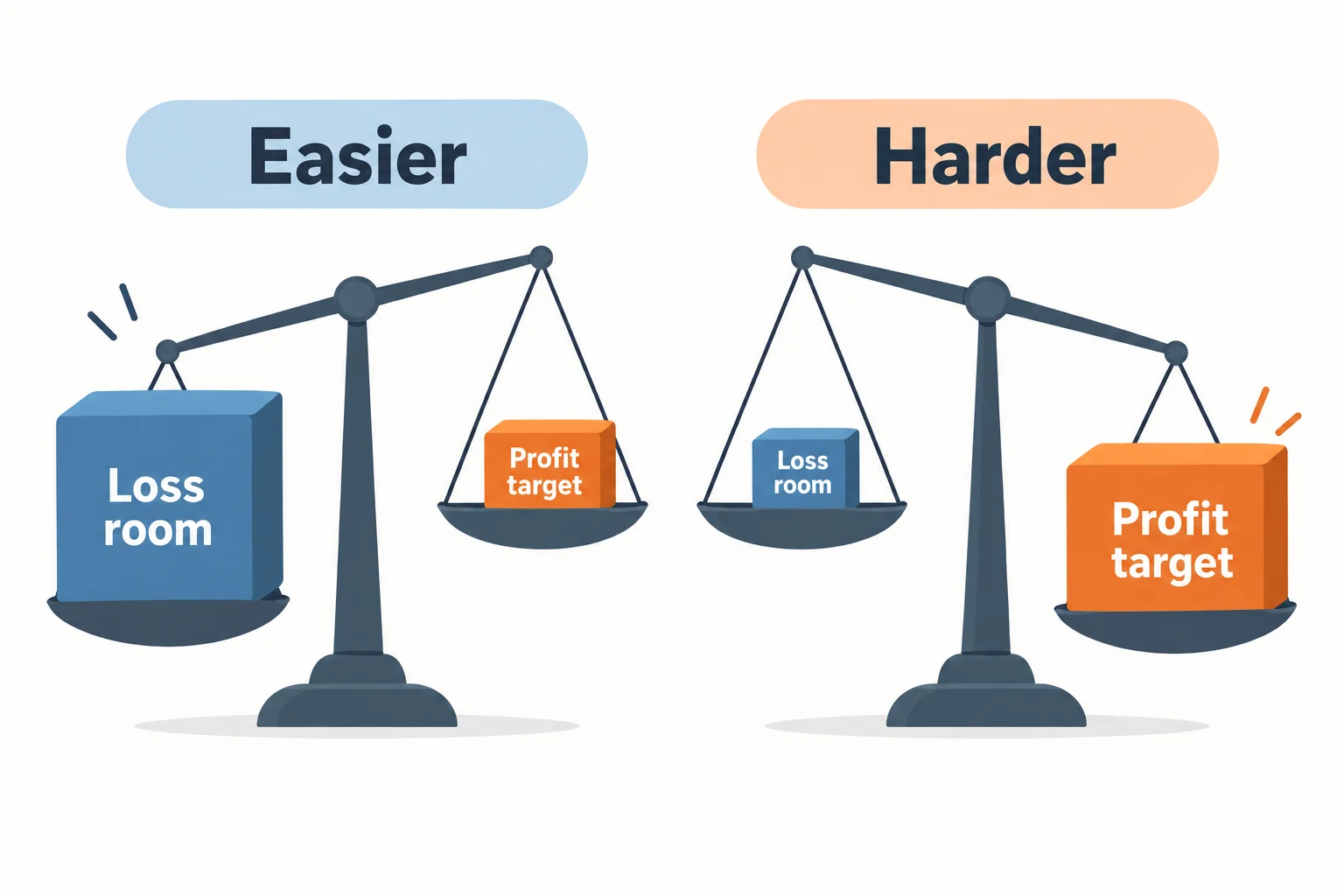 What makes a prop firm easier to pass: a balance scale with a large loss room block against a small profit target block, versus a scale with a small loss room block against a large profit target block