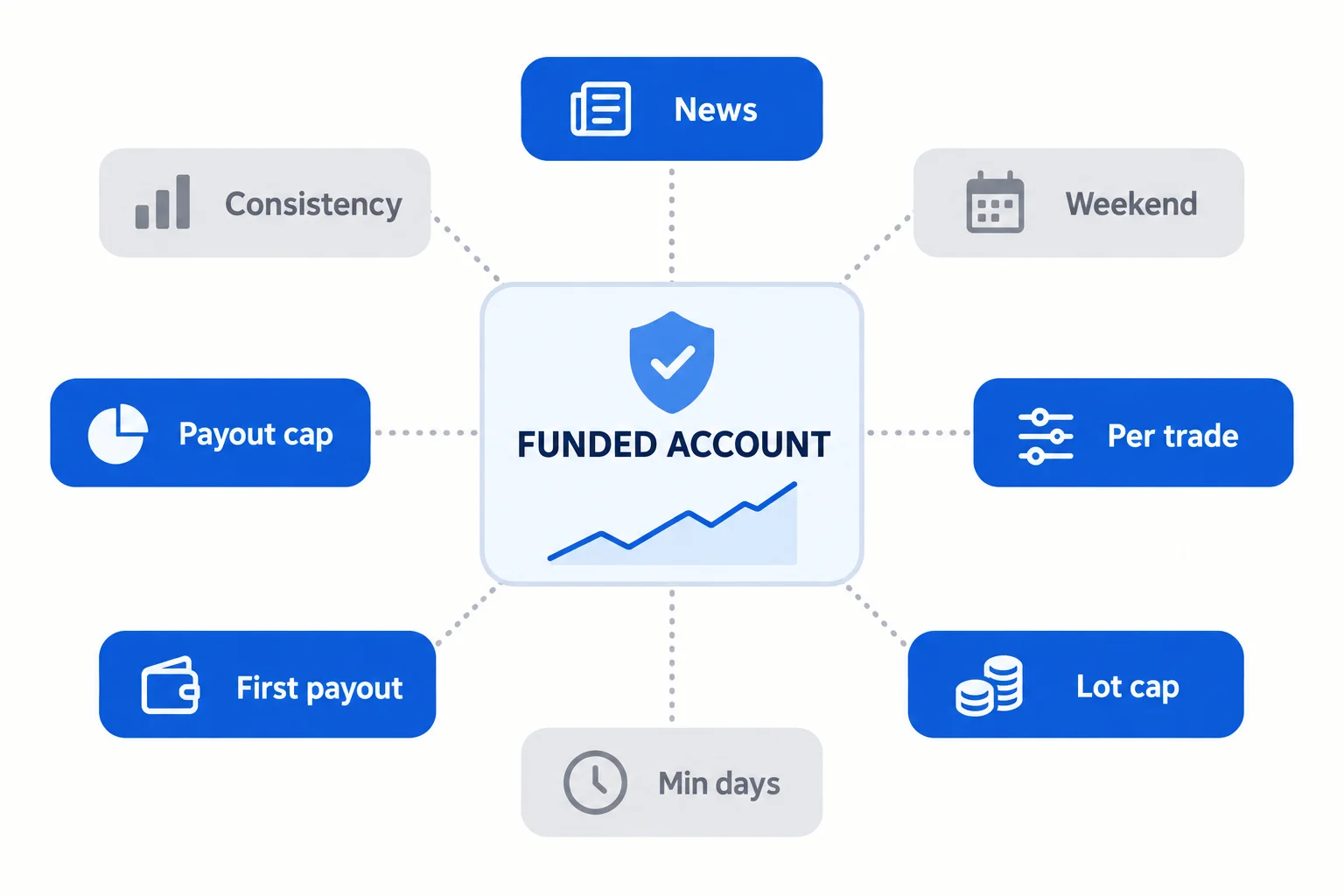 The eight funded rules we count at forex prop firms: news, weekend, per trade, lot cap, min days, first payout, payout cap and consistency around a funded account card