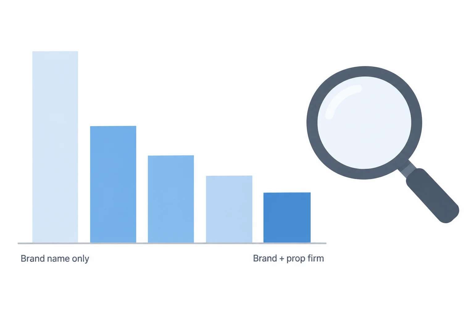Why bare brand-name search volume misleads: five unlabelled bars beside a magnifying glass, a tall faded bar for brand name only and a shorter solid bar for brand plus prop firm