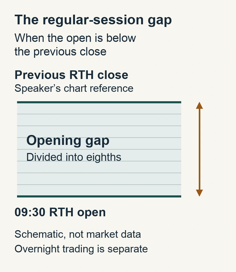 Schematic opening gap between the previous regular-session close and a lower 09:30 open, divided into eighths.