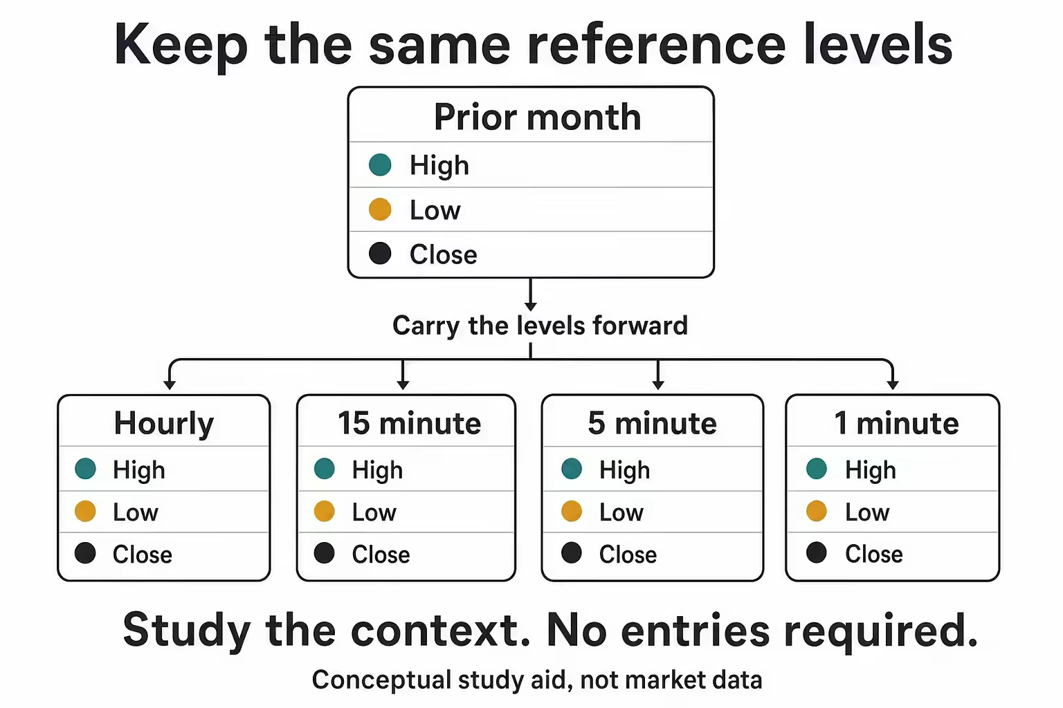 The same prior-month high, low and close carried into hourly, 15-minute, 5-minute and 1-minute views. Conceptual diagram, not market data.