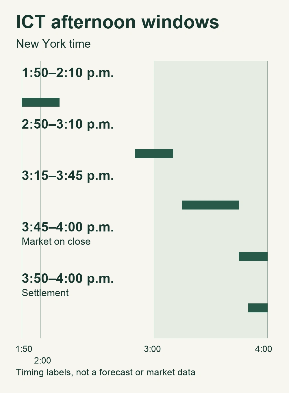 Five New York afternoon windows on a shared linear time axis, with overlapping 3:45–4:00 and 3:50–4:00 intervals.