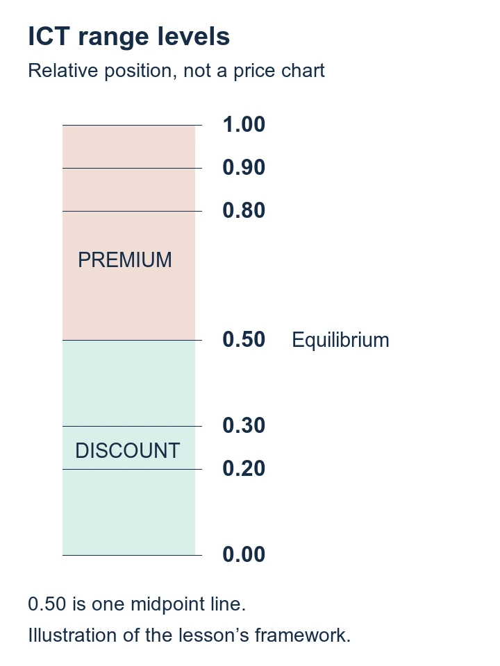 A proportional range showing premium above the 0.50 equilibrium line and discount below it, with relative levels 0.20, 0.30, 0.80 and 0.90.